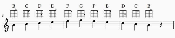 The B to G Scale – Latin Guitar Mastery