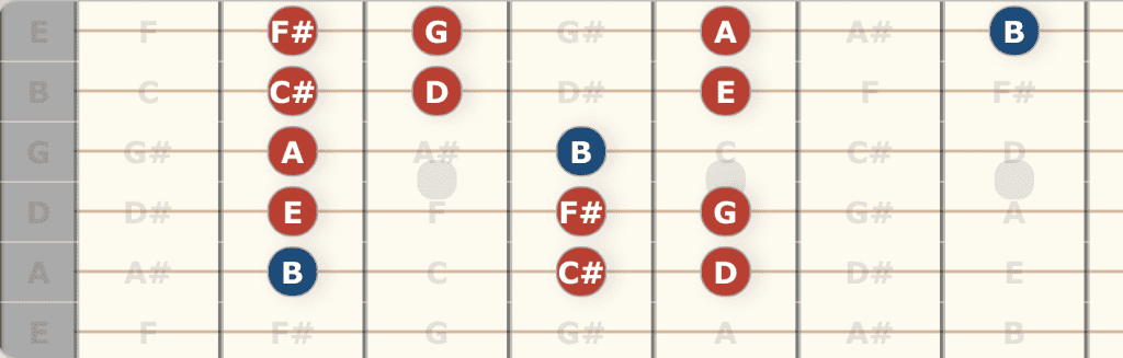 Minor Scale Pattern 1 – Latin Guitar Mastery